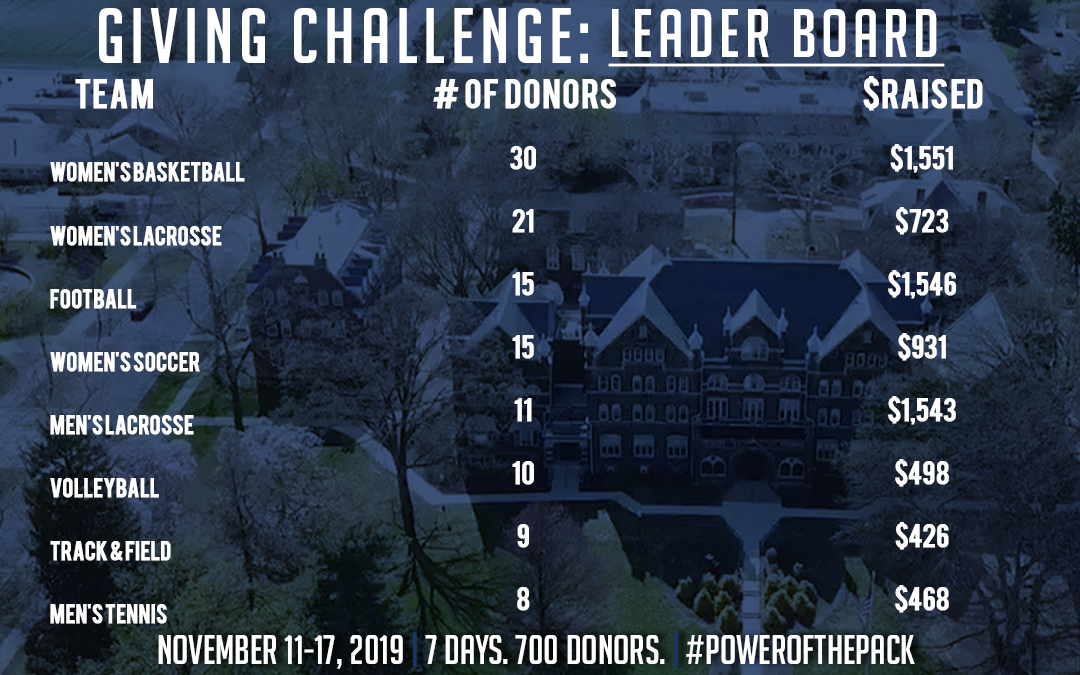 Week of Giving Leader board day 1