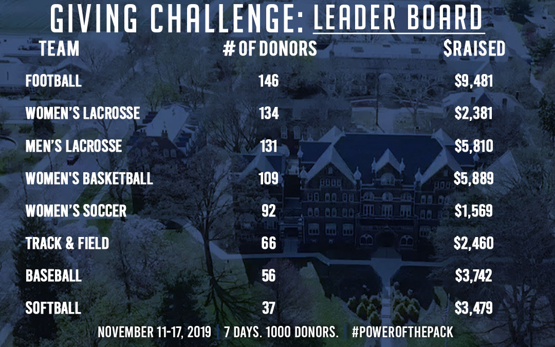 Week of Giving Leaderboard after day four.