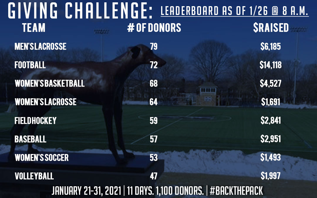 greyhound statue overlooking john makuvek field shaded in blue with athletic giving challenge leaderboard over the top