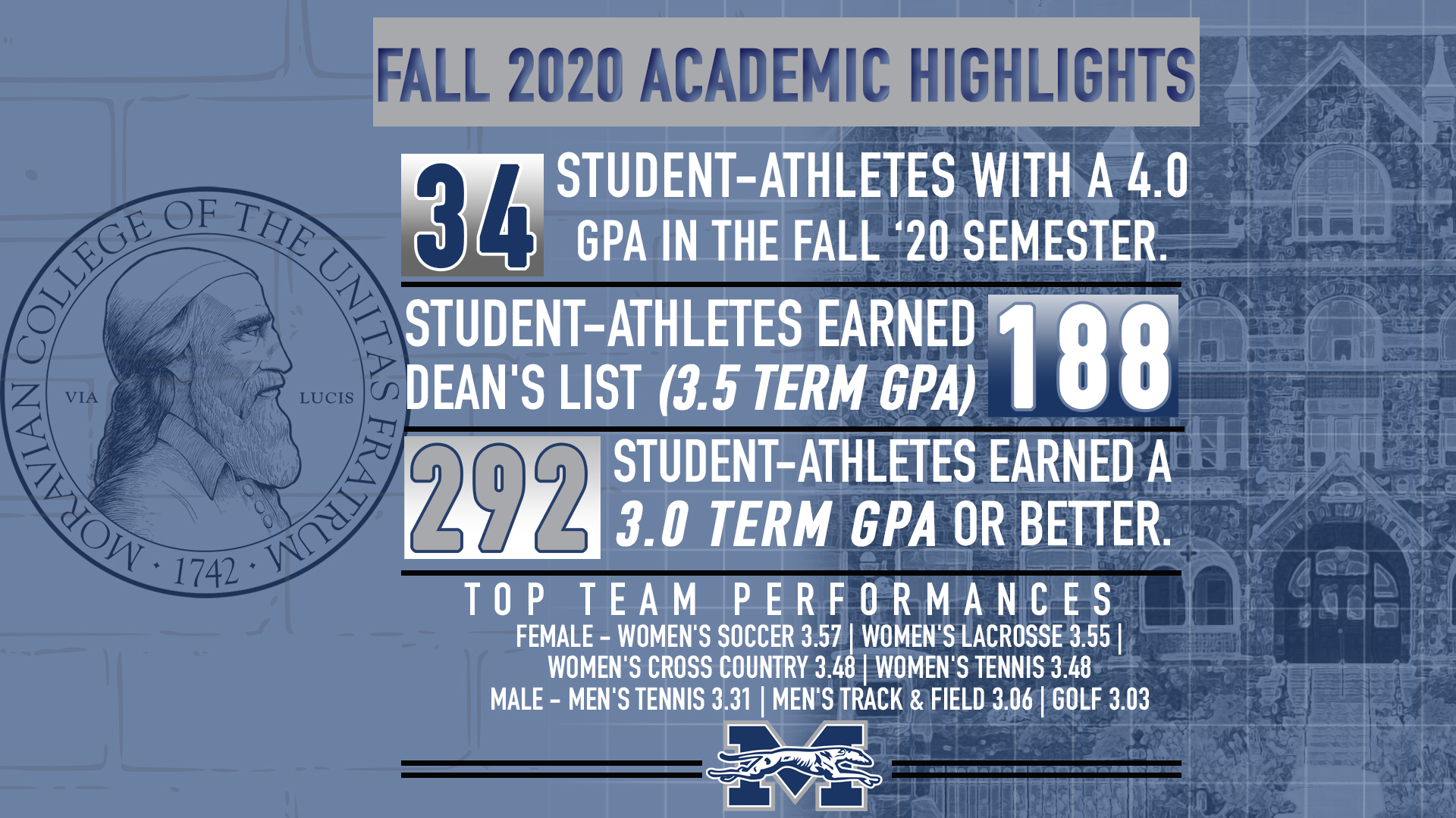 Fall academic accolades list for moravian athletics with comenius seal and comenius hall in the background