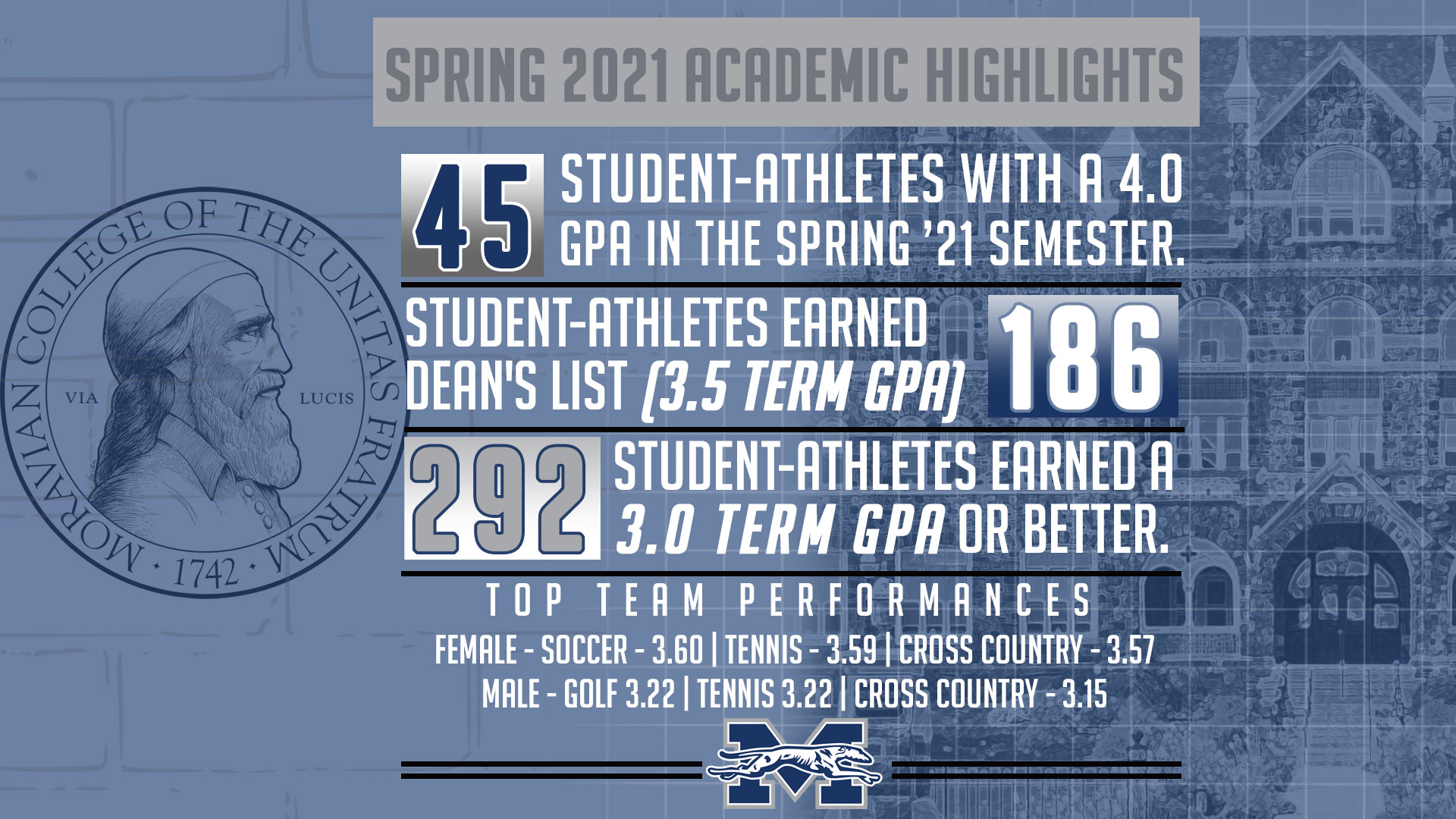 2021 Spring semester academic highlights - 45 students with 4.0 GPA, 186 named to Dean's List and 292 with 3.0 GPA or higher