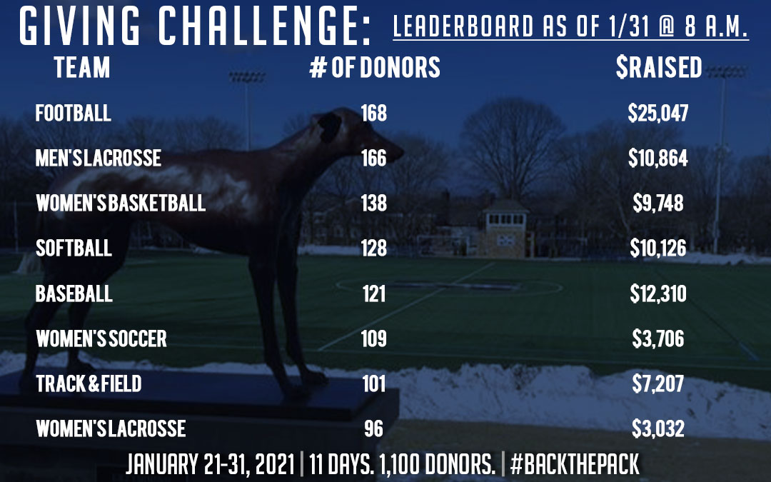 greyhound statue overlooking john makuvek field shaded in blue with athletic giving challenge leaderboard over top