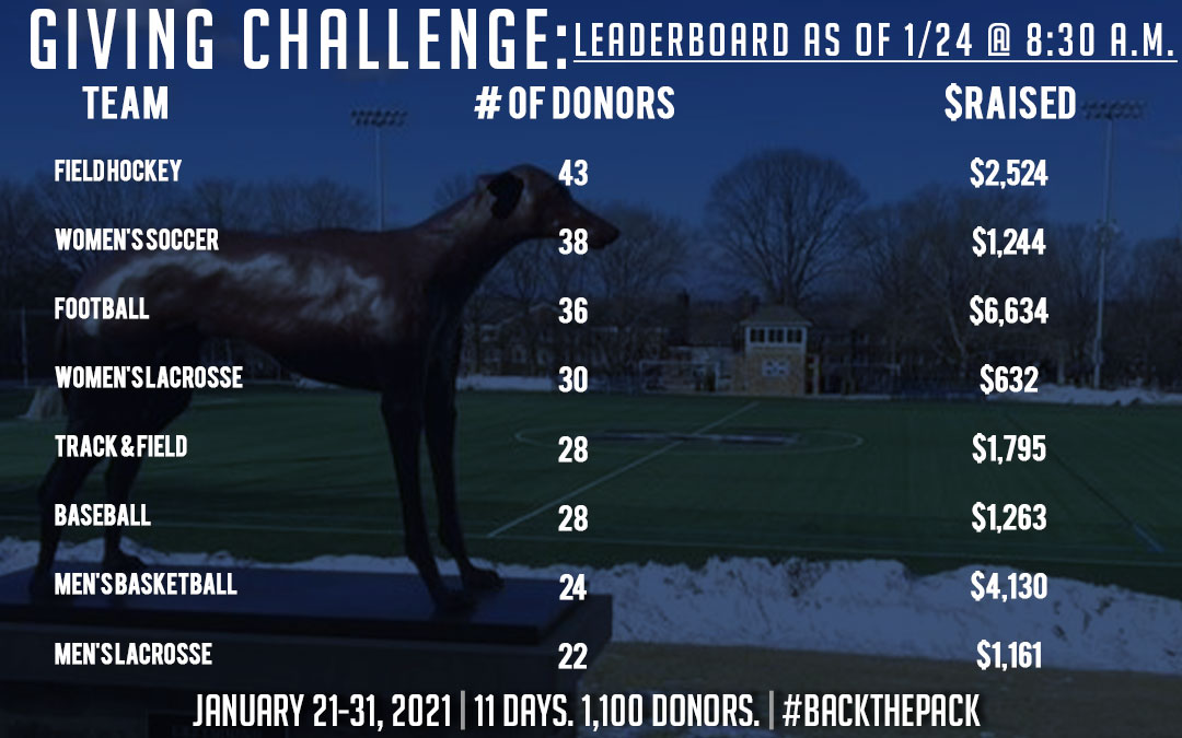greyhound statue above john makuvek field with giving challenge leaderboard over top of image
