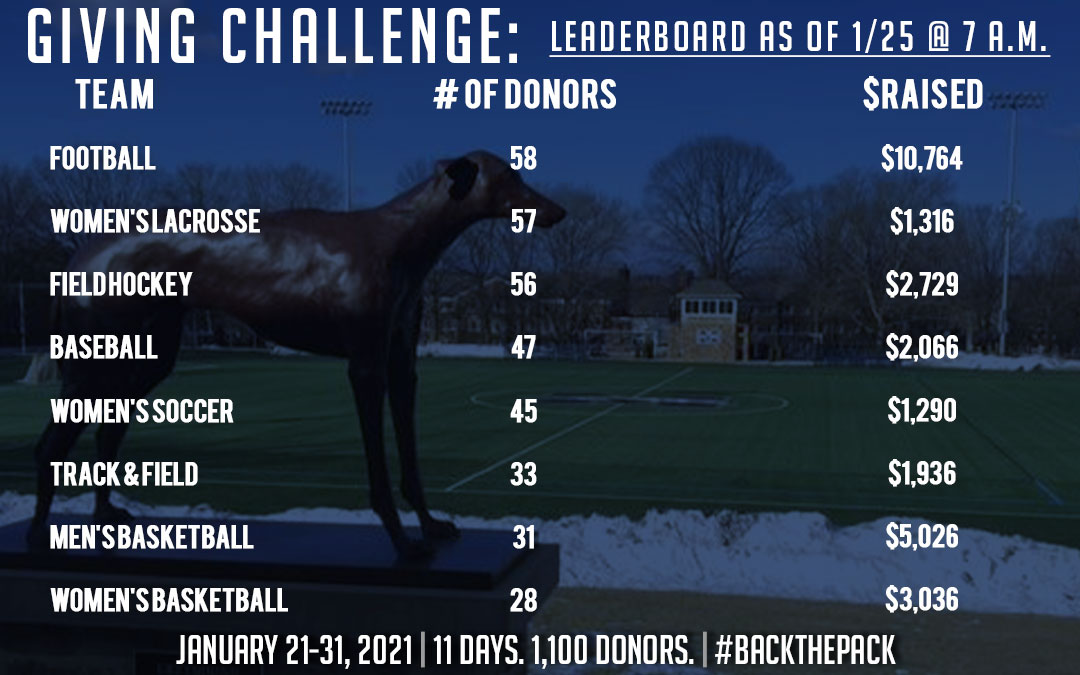 greyhound statue over john makuvek field with athletics giving challenge leaderboard listed over top of the image.