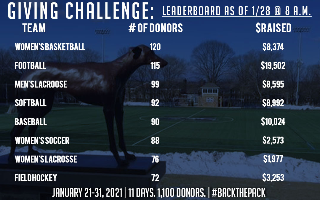 greyhound statue overlooking john makuvek field shaded in blue with athletic giving challenge leaderboard over top.