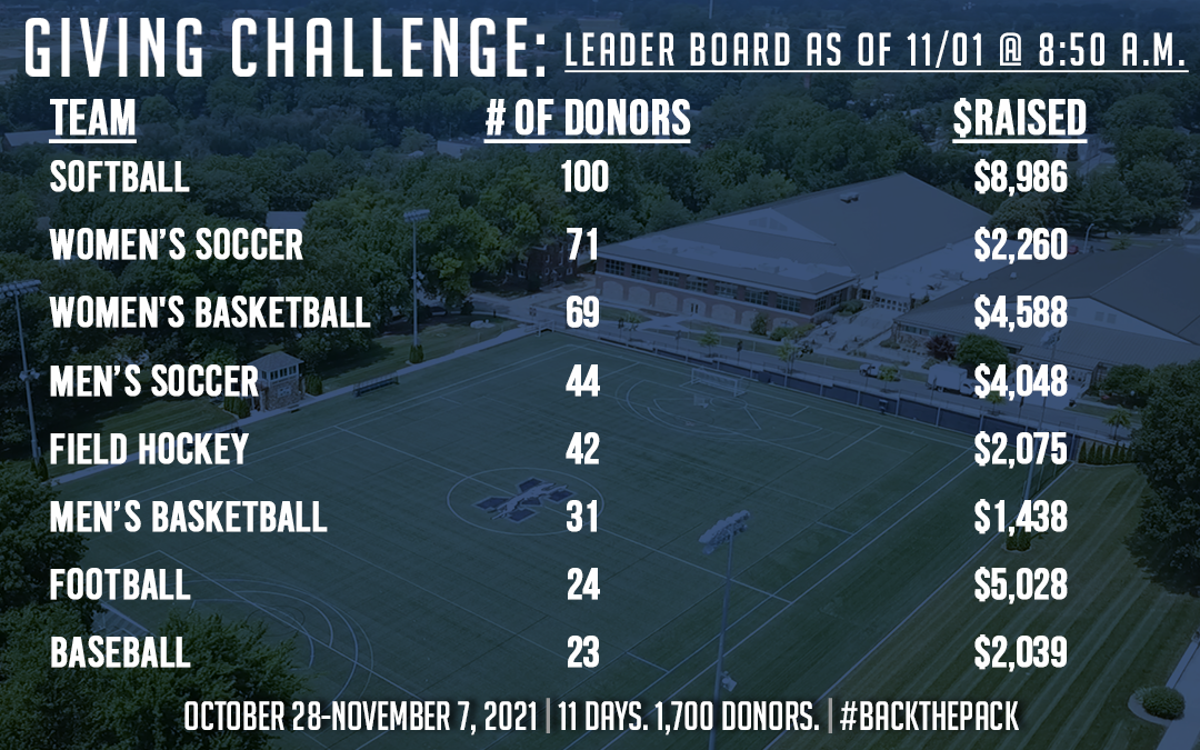 Day 4 leaderboard for Third Moravian Athletics Giving Challenge