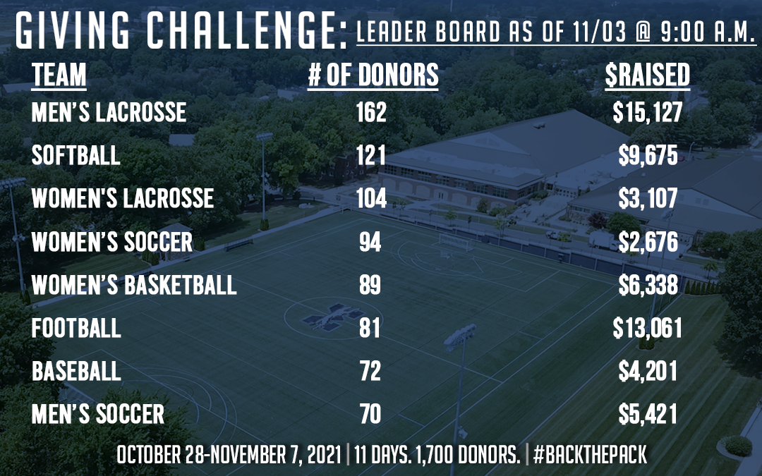 Day 6 Leaderboard for the third Athletics Giving Challenge