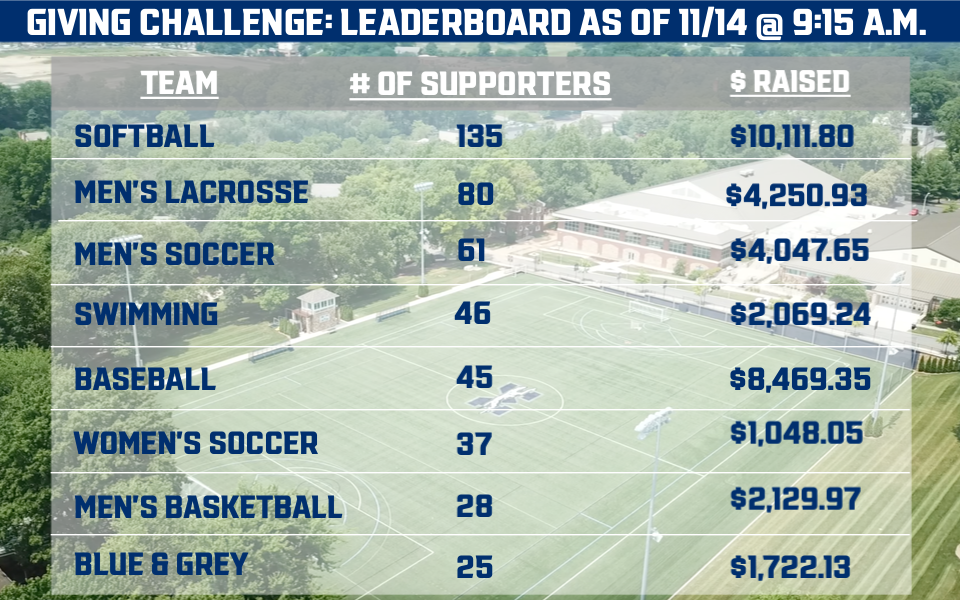 leaderboard for fourth moravian athletics giving challenge