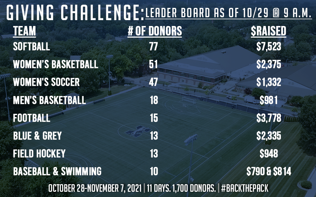 Day 1 leaderboard for third Athletics Giving Challenge