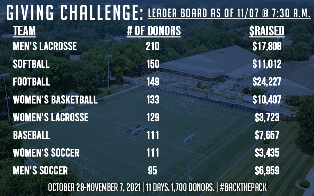 The Athletics Giving Challenge leaderboard after 10 days.