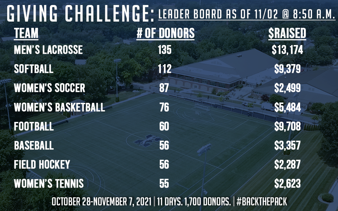 Day five leaderboard of the third Athletics Giving Challenge.
