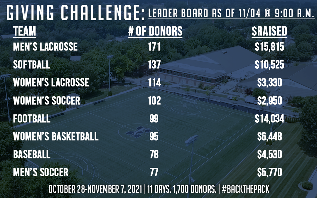 Day 7 leaderboard for the Third Athletics Giving Challenge