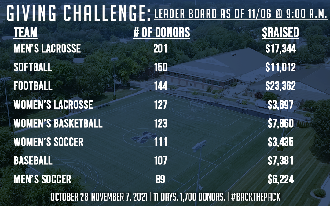 Day 9 Leaderboard of the Third Athletics Giving Challenge